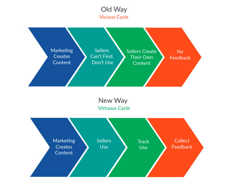 winning content, bottom of the funnel, sales marketing alignment