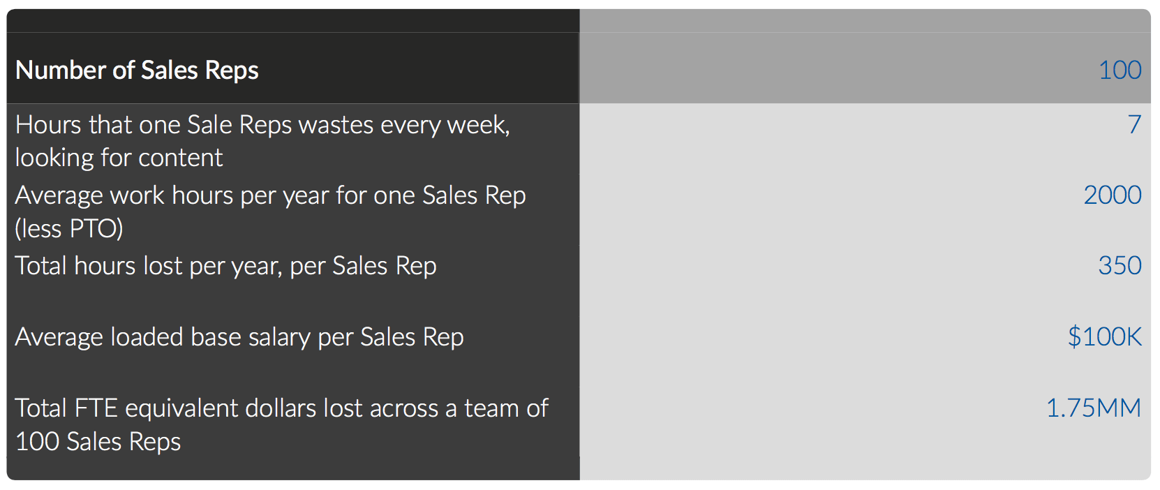 sales reps hours wasted and saved with sales enablement and sales content management